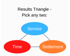 results triangle: service, time, settlement